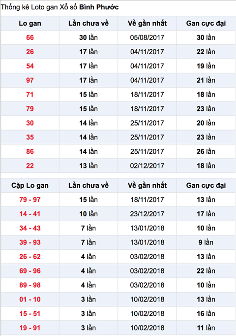 Thong ke Lo gan XSBP 10-3-2018 hom nay Thong ke Lo gan XSBP 10-3-2018 hom nay
